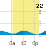 Tide chart for Buffalo Bluff, Florida on 2025/05/22