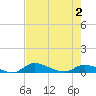 Tide chart for Buffalo Bluff, Florida on 2025/05/2