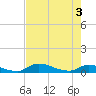 Tide chart for Buffalo Bluff, Florida on 2025/05/3