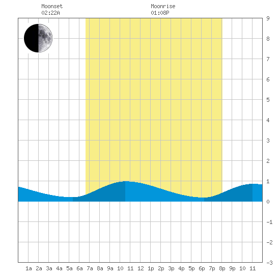 Tide chart for Buffalo Bluff on 2025/05/04