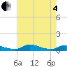 Tide chart for Buffalo Bluff, Florida on 2025/05/4