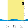 Tide chart for Buffalo Bluff, Florida on 2025/05/5