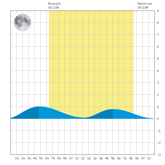 Tide chart for Buffalo Bluff on 2025/06/11