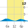 Tide chart for Buffalo Bluff, Florida on 2025/06/12