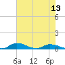 Tide chart for Buffalo Bluff, Florida on 2025/06/13