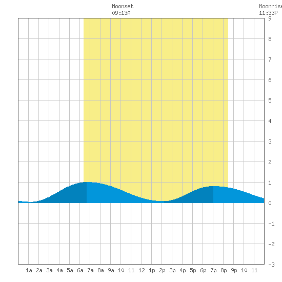 Tide chart for Buffalo Bluff on 2025/06/14