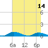 Tide chart for Buffalo Bluff, Florida on 2025/06/14