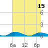Tide chart for Buffalo Bluff, Florida on 2025/06/15
