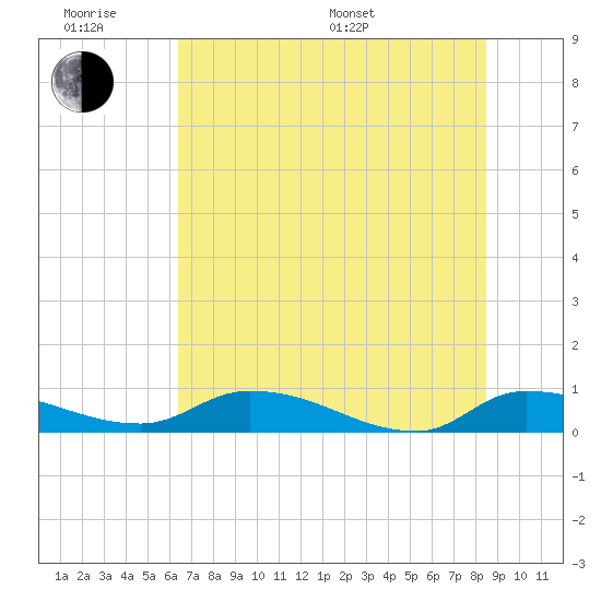 Tide chart for Buffalo Bluff on 2025/06/18