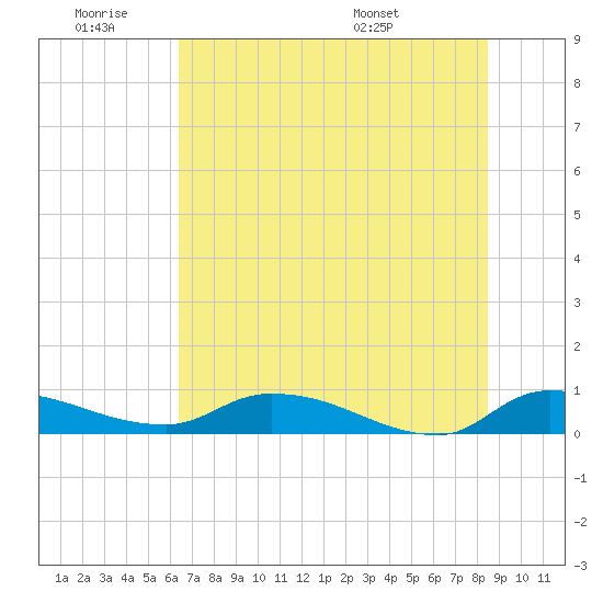 Tide chart for Buffalo Bluff on 2025/06/19