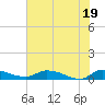 Tide chart for Buffalo Bluff, Florida on 2025/06/19