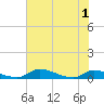 Tide chart for Buffalo Bluff, Florida on 2025/06/1