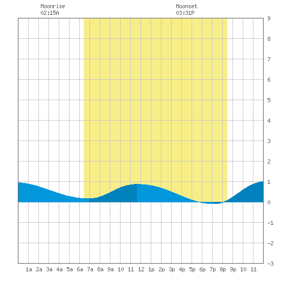 Tide chart for Buffalo Bluff on 2025/06/20