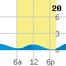 Tide chart for Buffalo Bluff, Florida on 2025/06/20