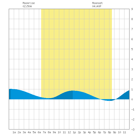 Tide chart for Buffalo Bluff on 2025/06/21