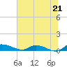 Tide chart for Buffalo Bluff, Florida on 2025/06/21