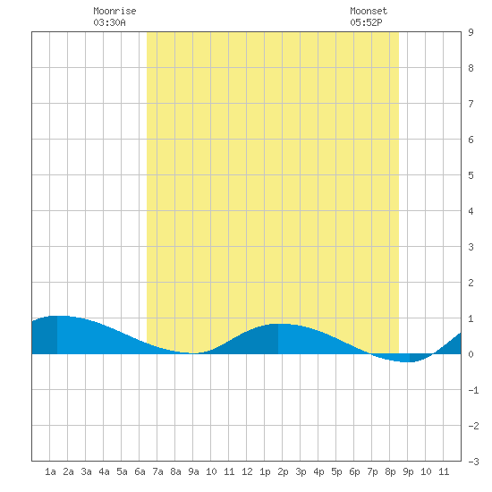 Tide chart for Buffalo Bluff on 2025/06/22