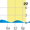 Tide chart for Buffalo Bluff, Florida on 2025/06/22