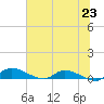 Tide chart for Buffalo Bluff, Florida on 2025/06/23