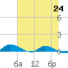 Tide chart for Buffalo Bluff, Florida on 2025/06/24
