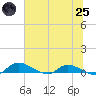 Tide chart for Buffalo Bluff, Florida on 2025/06/25