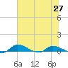 Tide chart for Buffalo Bluff, Florida on 2025/06/27