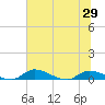 Tide chart for Buffalo Bluff, Florida on 2025/06/29