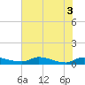 Tide chart for Buffalo Bluff, Florida on 2025/06/3
