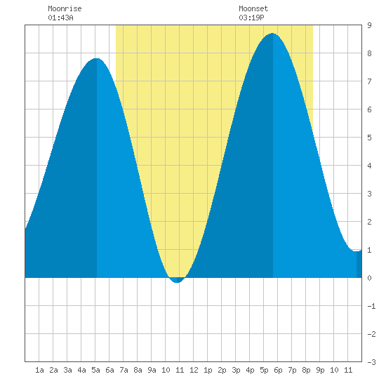 Tide Chart for 2023/07/11