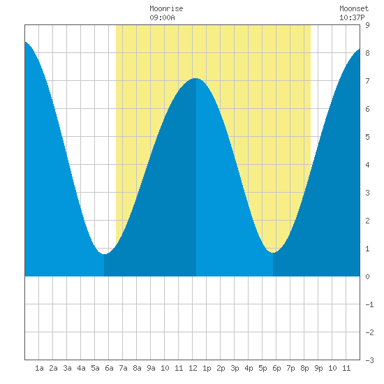 Tide Chart for 2023/07/20