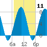 Tide chart for Buffalo River entrance, Turtle River, Georgia on 2024/02/11