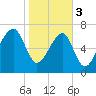 Tide chart for Buffalo River entrance, Turtle River, Georgia on 2024/02/3