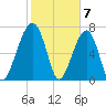 Tide chart for Buffalo River entrance, Turtle River, Georgia on 2024/02/7