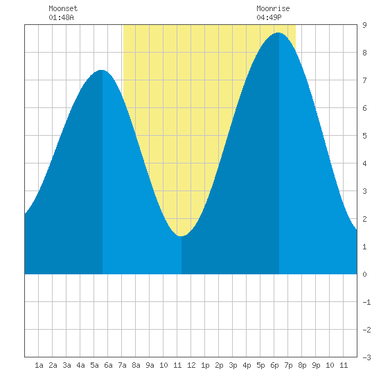 Tide chart for Buffalo River entrance on 2024/09/13