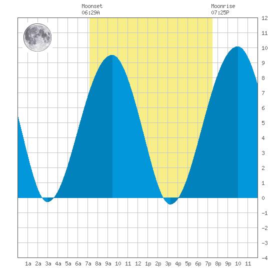 Tide chart for Buffalo River entrance on 2024/09/17