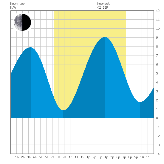 Tide chart for Buffalo River entrance on 2024/09/24