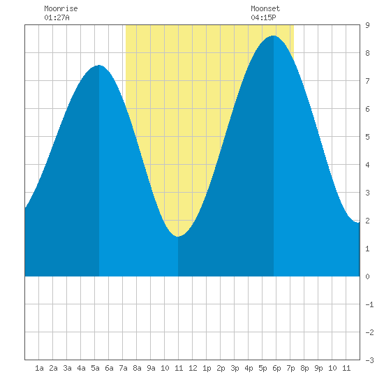 Tide chart for Buffalo River entrance on 2024/09/26