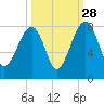 Tide chart for Buffalo River entrance, Georgia on 2024/09/28