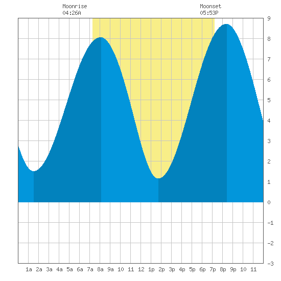 Tide chart for Buffalo River entrance on 2024/09/29