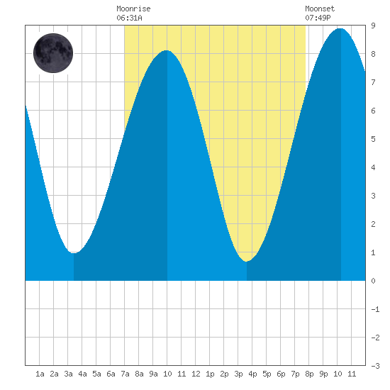 Tide chart for Buffalo River entrance on 2024/09/02