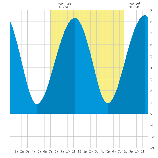 Tide chart for Buffalo River entrance on 2024/09/04
