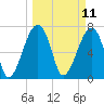 Tide chart for Buffalo River entrance, Georgia on 2025/03/11