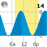 Tide chart for Buffalo River entrance, Georgia on 2025/03/14