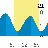 Tide chart for Buffalo River entrance, Georgia on 2025/03/21