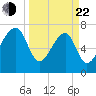 Tide chart for Buffalo River entrance, Georgia on 2025/03/22