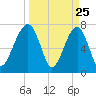 Tide chart for Buffalo River entrance, Georgia on 2025/03/25