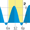 Tide chart for Buffalo River entrance, Georgia on 2025/03/2