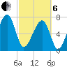 Tide chart for Buffalo River entrance, Georgia on 2025/03/6