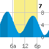 Tide chart for Buffalo River entrance, Georgia on 2025/03/7