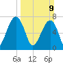 Tide chart for Buffalo River entrance, Georgia on 2025/03/9